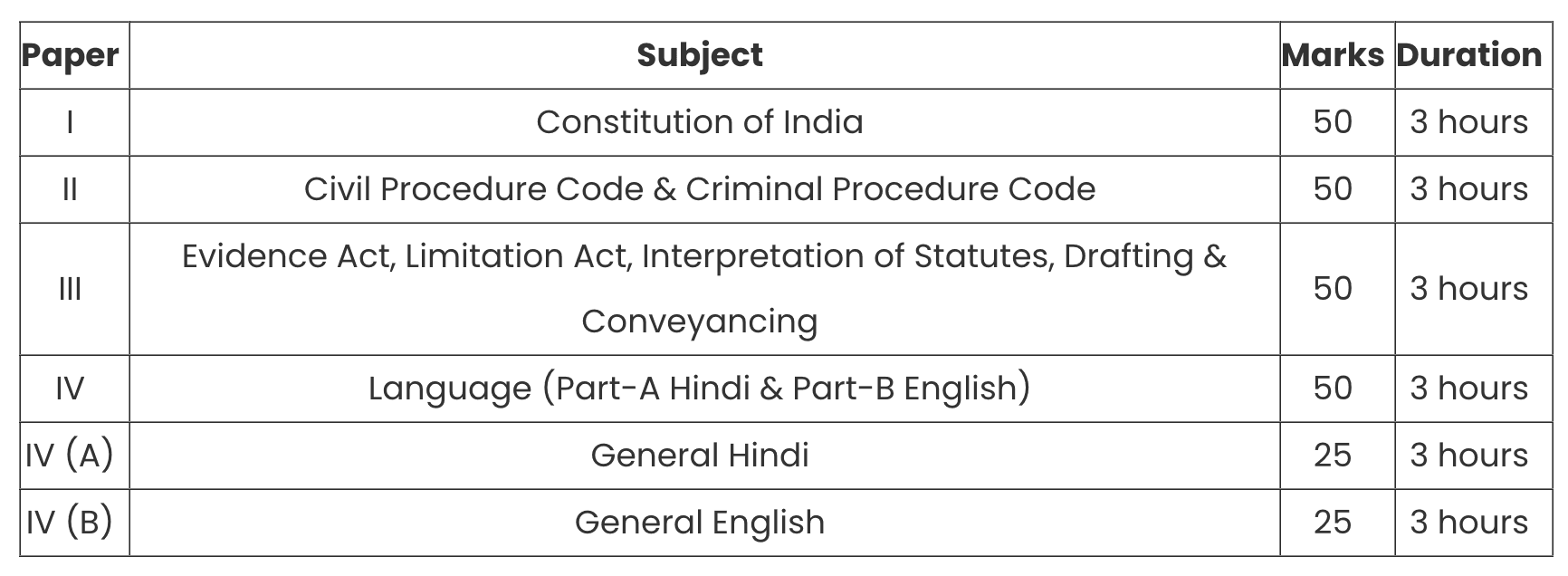 Written exam patterns